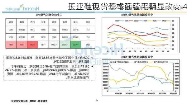 长江有色：基本面暂无明显改变 4
工业硅现货价格延续平稳