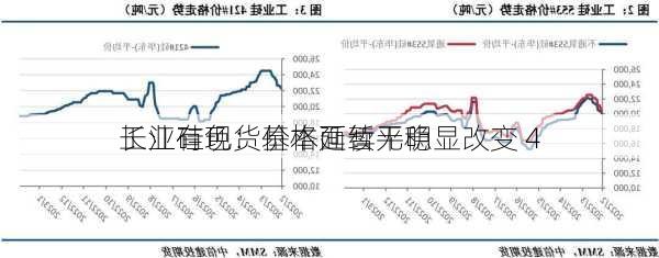 长江有色：基本面暂无明显改变 4
工业硅现货价格延续平稳