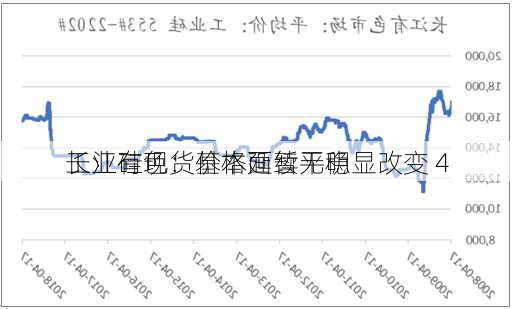 长江有色：基本面暂无明显改变 4
工业硅现货价格延续平稳