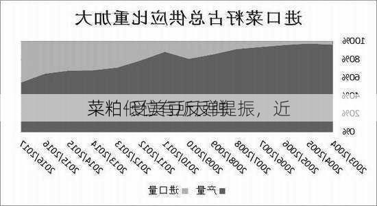 菜粕-受美豆反弹提振，近
菜粕低位有所反弹