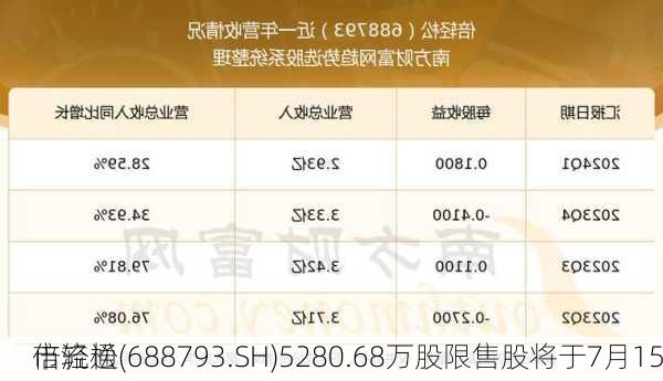 倍轻松(688793.SH)5280.68万股限售股将于7月15
市流通