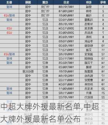 中超大牌外援最新名单,中超大牌外援最新名单公布