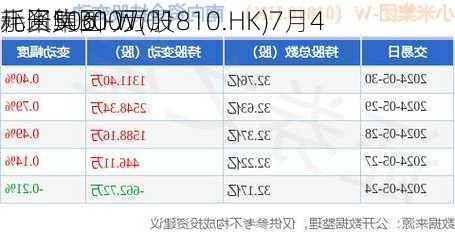 小米集团-W(01810.HK)7月4
耗资5061万
元回购300万股