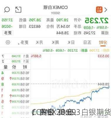 COMEX 黄金、白银期货
：黄金 2365.3 
/
，白银 30.69 
/
