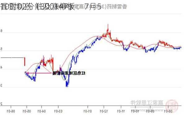 香雪制药（300147）：7月5
10时02分触及涨停板