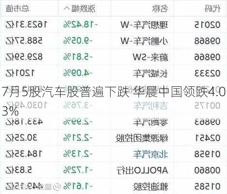 7月5股汽车股普遍下跌 华晨中国领跌4.03%