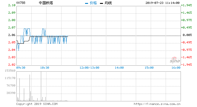 高盛：予中国铁塔“中
”评级 目标价升至1.2
元