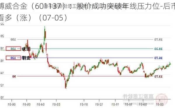 博威合金（601137）：股价成功突破年线压力位-后市看多（涨）（07-05）