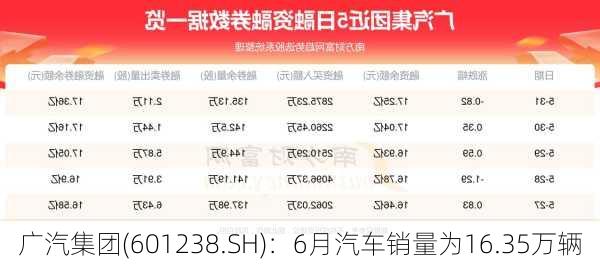 广汽集团(601238.SH)：6月汽车销量为16.35万辆