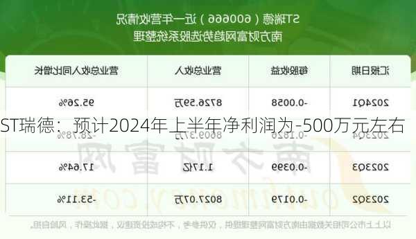 ST瑞德：预计2024年上半年净利润为-500万元左右