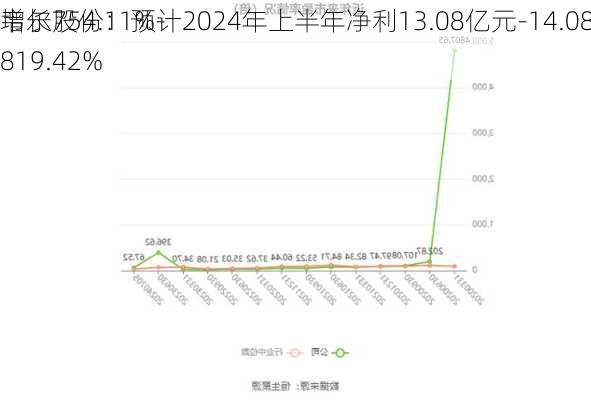 韦尔股份：预计2024年上半年净利13.08亿元-14.08亿元 同
增长754.11%-819.42%