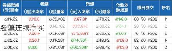 
股通连续净买
名单