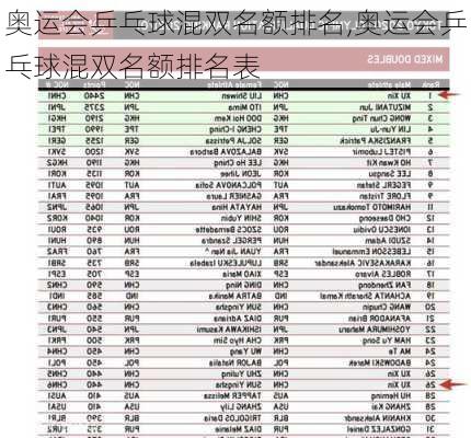 奥运会乒乓球混双名额排名,奥运会乒乓球混双名额排名表