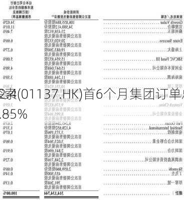 
科技探索(01137.HK)首6个月集团订单总商品
额达42.4亿
元 同
增长4.85%