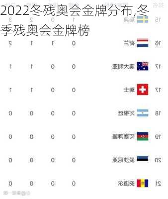 2022冬残奥会金牌分布,冬季残奥会金牌榜