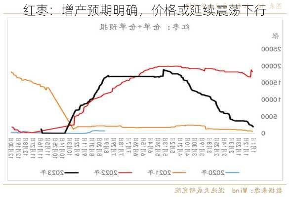 红枣：增产预期明确，价格或延续震荡下行