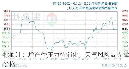 棕榈油：增产季压力待消化，天气风险或支撑价格