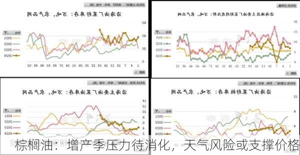 棕榈油：增产季压力待消化，天气风险或支撑价格