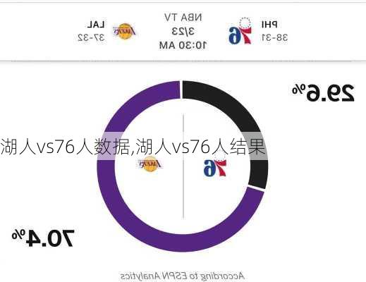 湖人vs76人数据,湖人vs76人结果