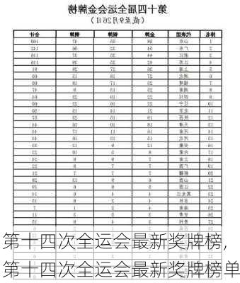 第十四次全运会最新奖牌榜,第十四次全运会最新奖牌榜单