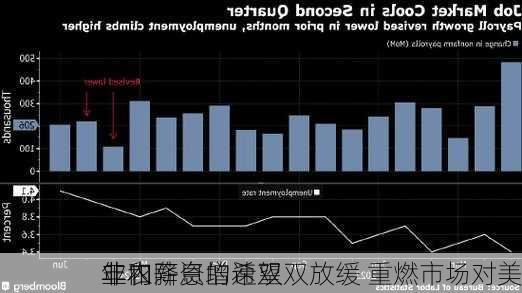 
非农
业和薪资增速双双放缓 重燃市场对美
年内降息的希望