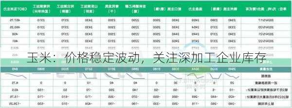 玉米：价格稳定波动，关注深加工企业库存