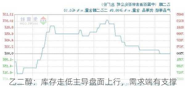 乙二醇：库存走低主导盘面上行，需求端有支撑