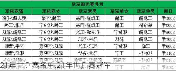 21年世乒赛名单,21年世乒赛冠军