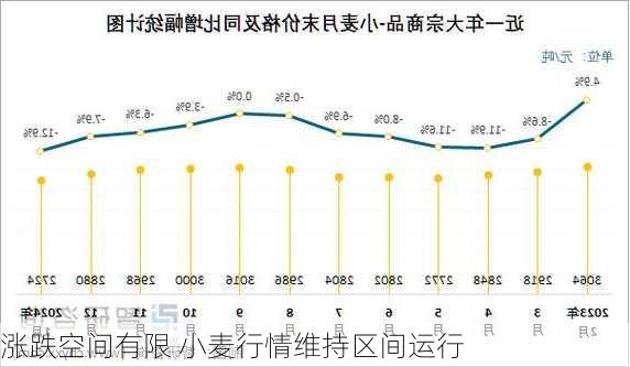 涨跌空间有限 小麦行情维持区间运行