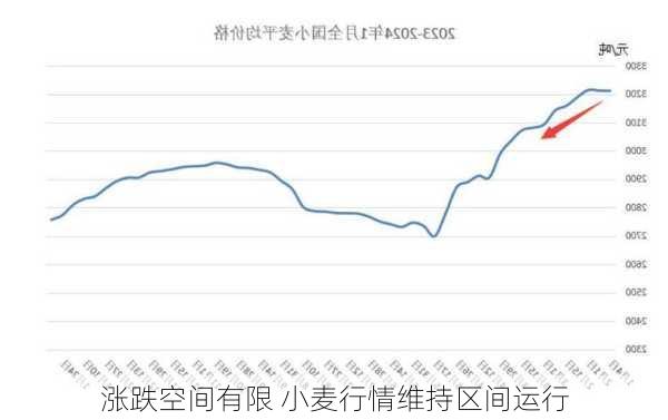 涨跌空间有限 小麦行情维持区间运行