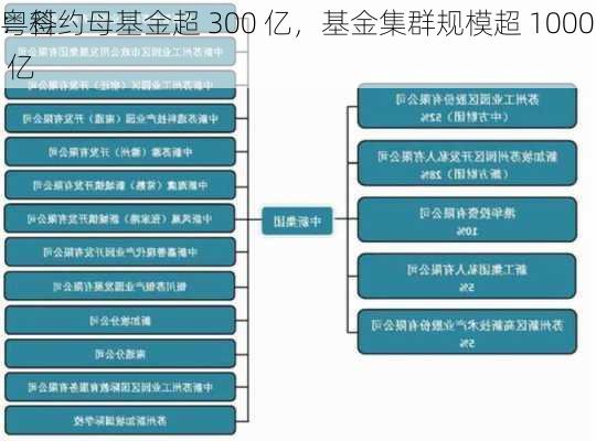 粤科
：签约母基金超 300 亿，基金集群规模超 1000 亿