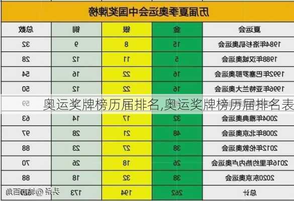 奥运奖牌榜历届排名,奥运奖牌榜历届排名表