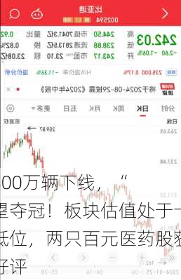 第800万辆下线，“
王”有望夺冠！板块估值处于十年来低位，两只百元医药股获机构好评