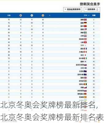 北京冬奥会奖牌榜最新排名,北京冬奥会奖牌榜最新排名表