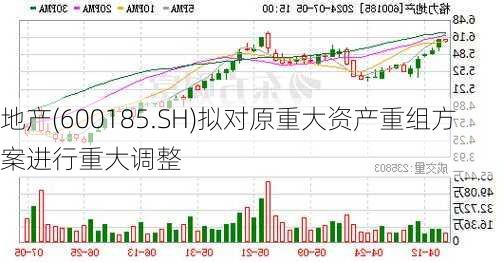 
地产(600185.SH)拟对原重大资产重组方案进行重大调整