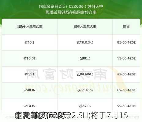 中天科技(600522.SH)将于7月15
派发2023年度
红利每股0.22元