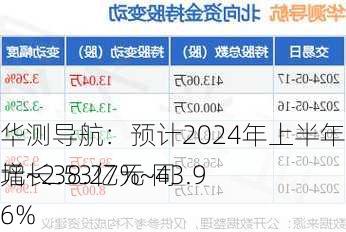 华测导航：预计2024年上半年净利润为2.43亿元~2.53亿元 同
增长38.27%~43.96%