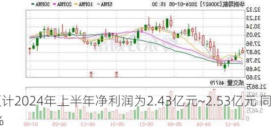 华测导航：预计2024年上半年净利润为2.43亿元~2.53亿元 同
增长38.27%~43.96%