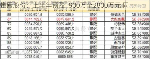 金固股份：上半年预盈1900万至2800万元 同
扭亏