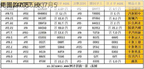 
中国(09987.HK)7月5
耗资240万
元回购7.7万股