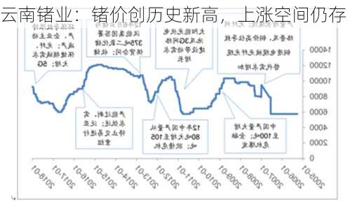 云南锗业：锗价创历史新高，上涨空间仍存