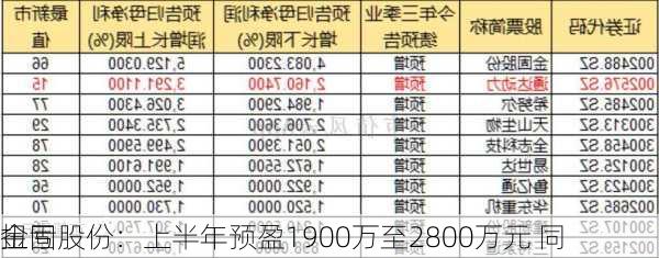 金固股份：上半年预盈1900万至2800万元 同
扭亏