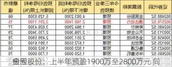 金固股份：上半年预盈1900万至2800万元 同
扭亏