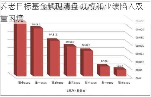 养老目标基金频现清盘 规模和业绩陷入双重困境