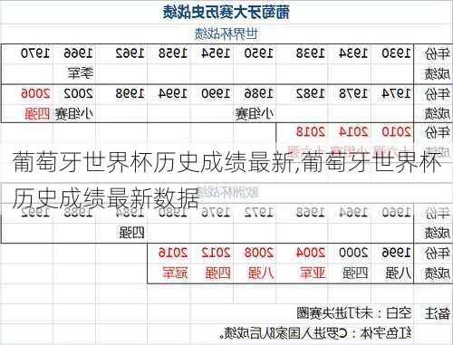 葡萄牙世界杯历史成绩最新,葡萄牙世界杯历史成绩最新数据