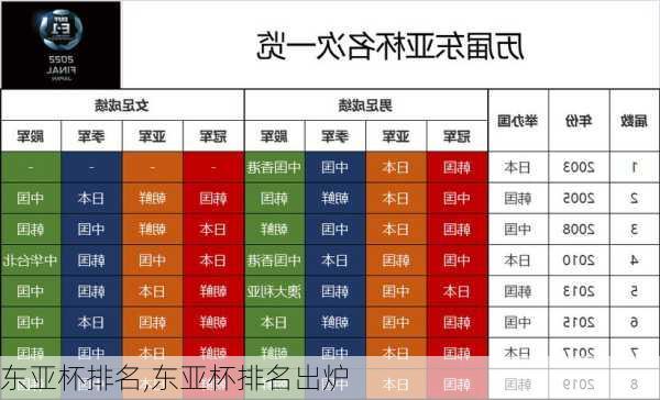 东亚杯排名,东亚杯排名出炉