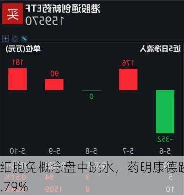 细胞免概念盘中跳水，药明康德跌1.79%