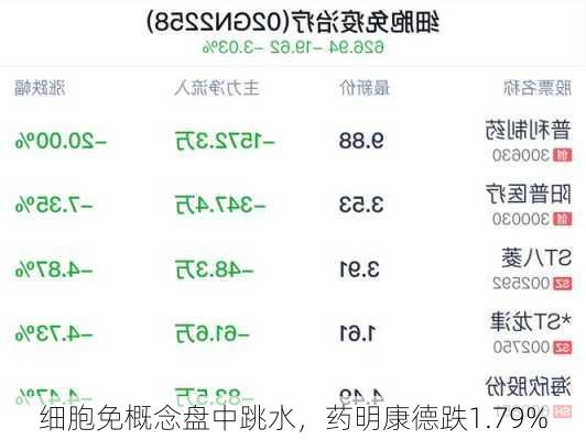 细胞免概念盘中跳水，药明康德跌1.79%