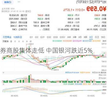 券商股集体走低 中国银河跌近5%