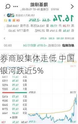 券商股集体走低 中国银河跌近5%